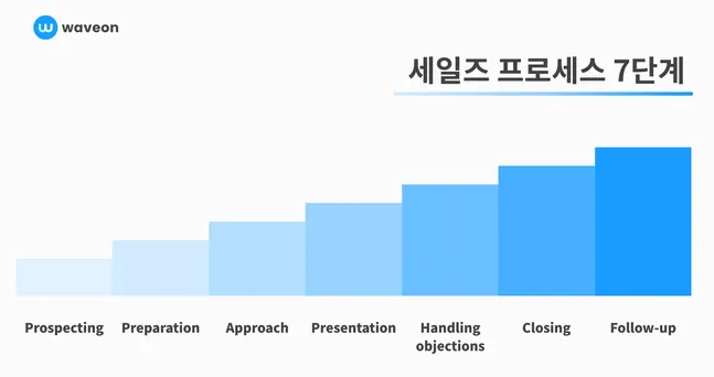 세일즈 프로세스 7단계에 대한 자세한 설명과 수행 방법