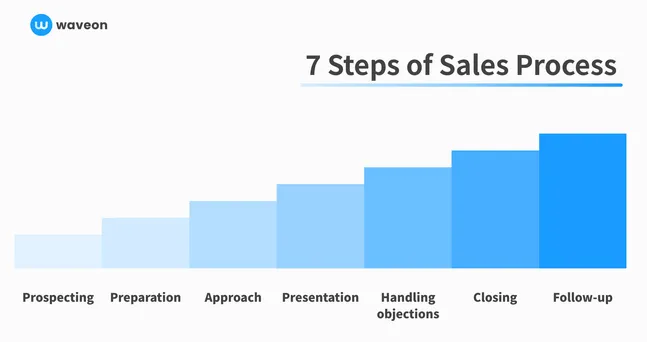 Mastering the Sales Process: A Structured Approach to Success