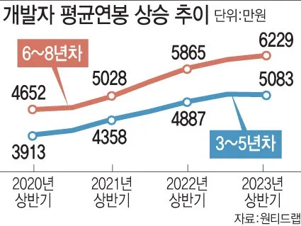 개발자 평균연봉 상승 추이 자료: 원티드랩