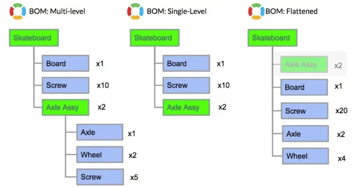 bom-types