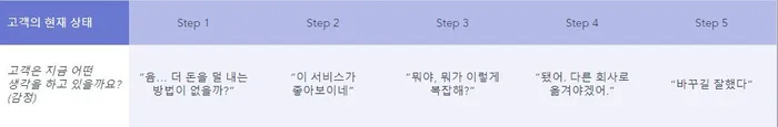 고객여정지도