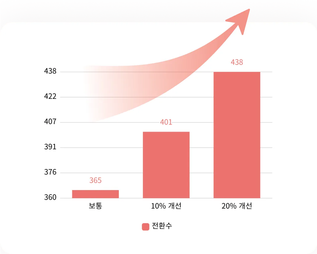 작은 콘텐츠 차이가 큰 매출 변화를 만듭니다