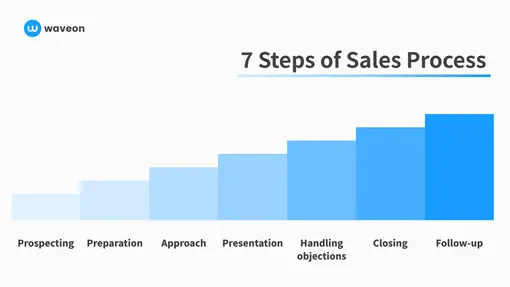 Mastering the Sales Process: A Structured Approach to Success